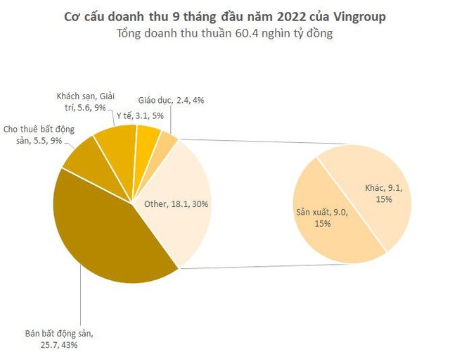 Doanh thu gần 3 tỷ USD của Vingroup trong 9 tháng năm 2022 đến từ đâu? - Ảnh 2.