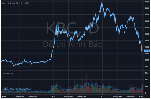 Dragon Capital bán ròng gần 13 triệu cổ phiếu Kinh Bắc (KBC) trong vòng nửa tháng - Ảnh 2.