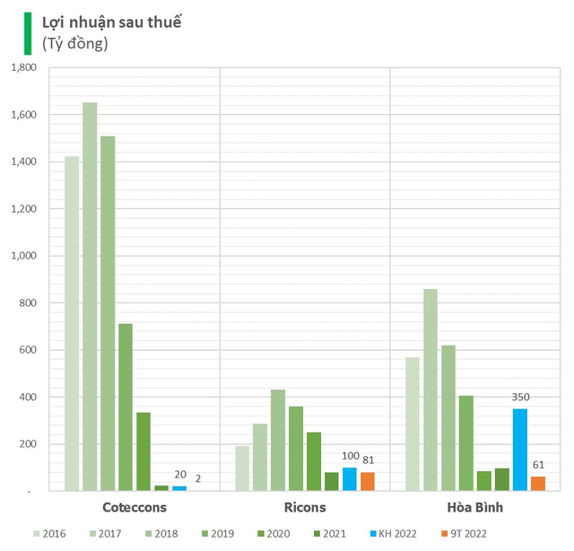 Cuộc chiến Top 3 nhà thầu Việt 9T2022: Ricons vượt mặt đứng đầu về lợi nhuận, Coteccons ngày càng lùi xa - Ảnh 2.
