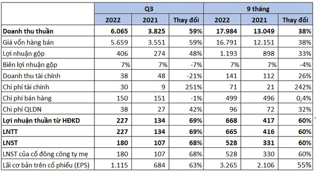 Mảng laptop và điện thoại di động tăng trưởng tốt, Digiworld (DGW) báo lãi quý 3 tăng 68% so với cùng kỳ - Ảnh 1.