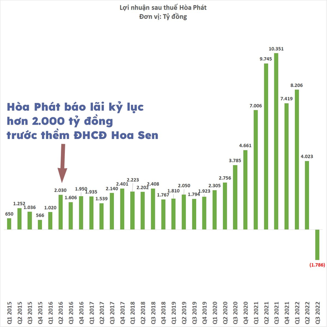  6 năm sau câu nói kinh điển ngu gì không làm thép của ông Lê Phước Vũ: May mà Hoa Sen không làm thép!  - Ảnh 1.