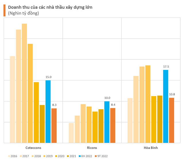 Cuộc chiến Top 3 nhà thầu Việt 9T2022: Ricons vượt mặt đứng đầu về lợi nhuận, Coteccons ngày càng lùi xa - Ảnh 1.