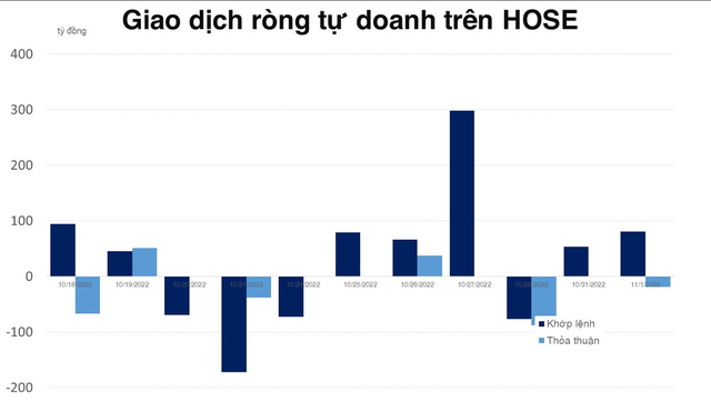 Khối tự doanh mua ròng phiên thứ 2 trên HOSE nhưng net short hơn 600 tỷ đồng - Ảnh 1.