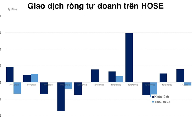 Khối tự doanh mua ròng phiên thứ 2 trên HOSE nhưng net short hơn 600 tỷ đồng