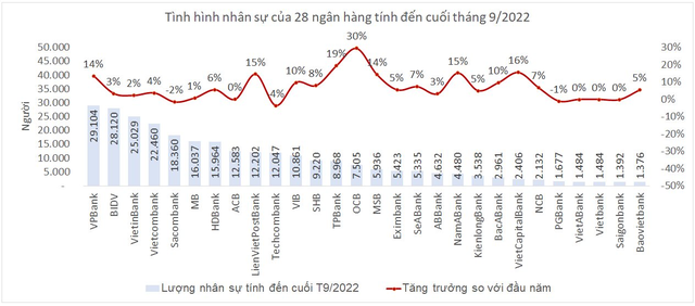 Một ngân hàng vượt 3 ông lớn BIDV, VietinBank, Vietcombank về quy mô nhân sự - Ảnh 1.