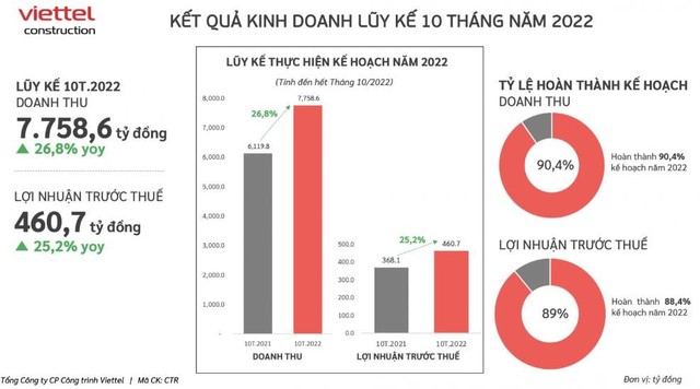 Viettel Construction (CTR) ước lãi trước thuế 10 tháng đầu năm tăng trưởng hơn 25% - Ảnh 1.