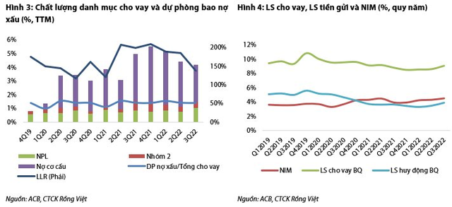 VDSC: ACB là một trong những ngân hàng ít bị ảnh hưởng bởi sự điều chỉnh của thị trường bất động sản - Ảnh 1.