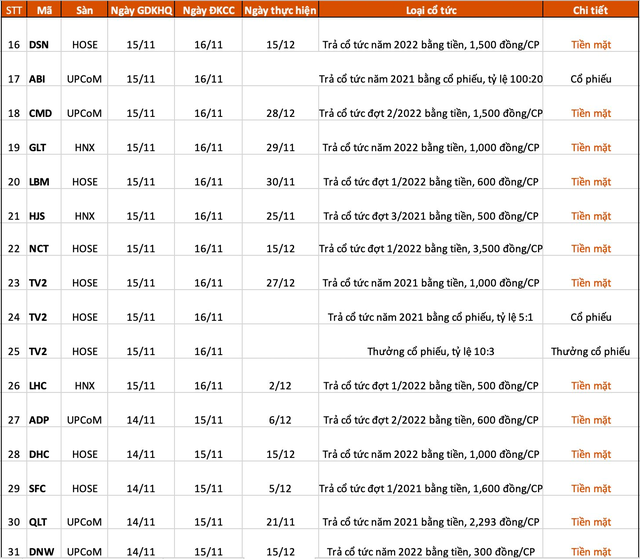 Lịch chốt quyền cổ tức, thưởng cổ phiếu tuần 14/11 - 18/11 - Ảnh 2.
