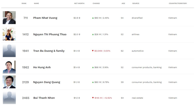 Thăng trầm tài sản các tỷ phú đô la Việt Nam từ 2020 đến nay: Ông Phạm Nhật Vượng bay một nửa so với đỉnh, ông Trần Đình Long 2 lần rớt khỏi danh sách - Ảnh 4.