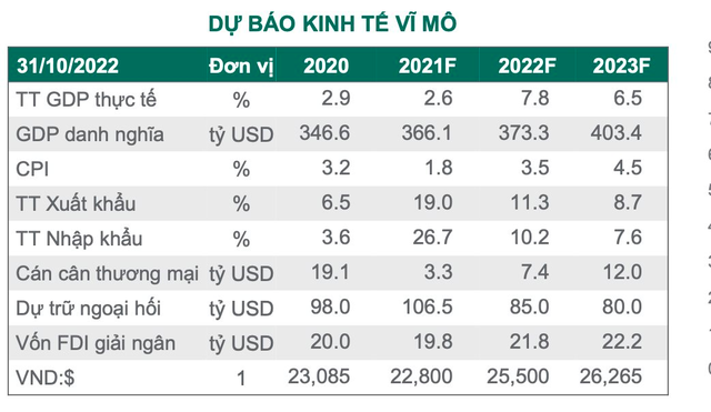 Dragon Capital: Thận trọng với ngành BĐS, lợi nhuận ngân hàng khó vượt trội - Ảnh 3.