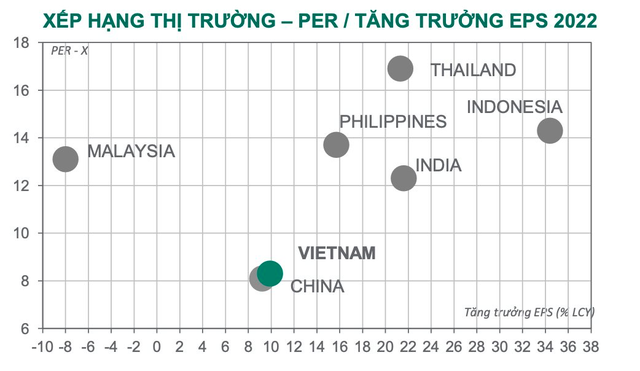 Dragon Capital: Thận trọng với ngành BĐS, lợi nhuận ngân hàng khó vượt trội - Ảnh 2.