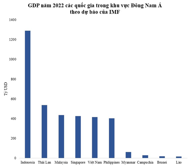 Dự báo 15 nền kinh tế lớn nhất châu Á năm 2022: Việt Nam đứng thứ mấy? - Ảnh 2.