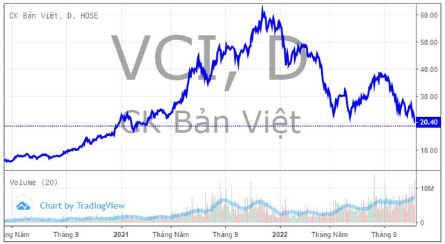 Chứng khoán Bản Việt (VCI) mua lại trước hạn loạt trái phiếu với tổng giá trị gần 400 tỷ đồng - Ảnh 1.