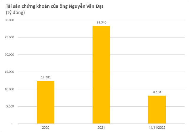 Từng giàu thứ 6 sàn chứng khoán, tài sản của Chủ tịch HĐQT Phát Đạt đã bay mất gần tỷ đô - Ảnh 2.