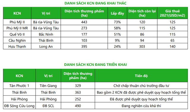 Thị giá IDC mất 65% từ đỉnh, IDICO xin ý kiến cổ đông mua lại cổ phiếu quỹ và giảm vốn điều lệ - Ảnh 3.