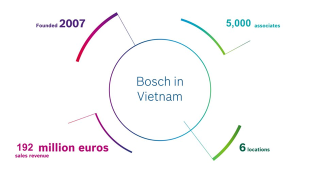 Thu về hàng tỷ USD, tại Việt Nam các DN hàng đầu nước Đức Mercedes Benz, Bosch, Bayer... đang làm ăn ra sao? - Ảnh 5.