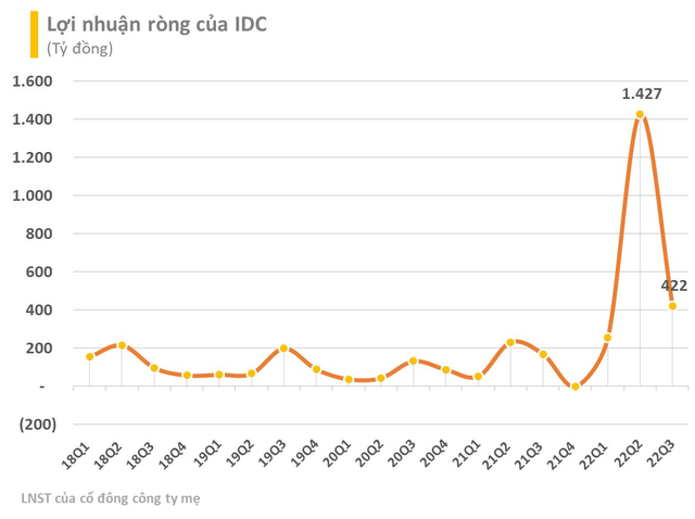 Thị giá IDC mất 65% từ đỉnh, IDICO xin ý kiến cổ đông mua lại cổ phiếu quỹ và giảm vốn điều lệ - Ảnh 2.