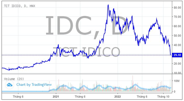 Thị giá IDC mất 65% từ đỉnh, IDICO xin ý kiến cổ đông mua lại cổ phiếu quỹ và giảm vốn điều lệ - Ảnh 1.