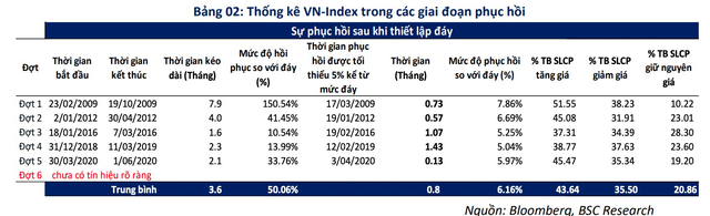 Dấu hiệu tạo đáy của VN-Index trong quá khứ thường ra sao? - Ảnh 2.