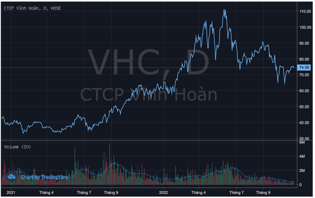 Thị giá giảm sâu, Dragon Capital gia tăng sở hữu cổ phiếu Vĩnh Hoàn (VHC) và Hà Đô (HDG) - Ảnh 4.