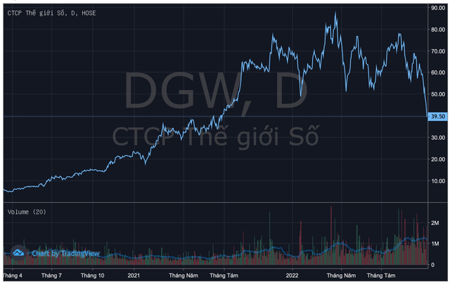 Digiworld lên tiếng khi cổ phiếu DGW đã giảm sàn 5/7 phiên gần nhất, mất hơn 35% sau nửa đầu tháng 11 - Ảnh 4.