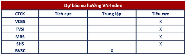 Góc nhìn CTCK: Các ngưỡng hỗ trợ không có nhiều ý nghĩa trong bối cảnh VN-Index hiện tại - Ảnh 1.