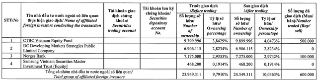 Thị giá giảm sâu, Dragon Capital gia tăng sở hữu cổ phiếu Vĩnh Hoàn (VHC) và Hà Đô (HDG) - Ảnh 2.