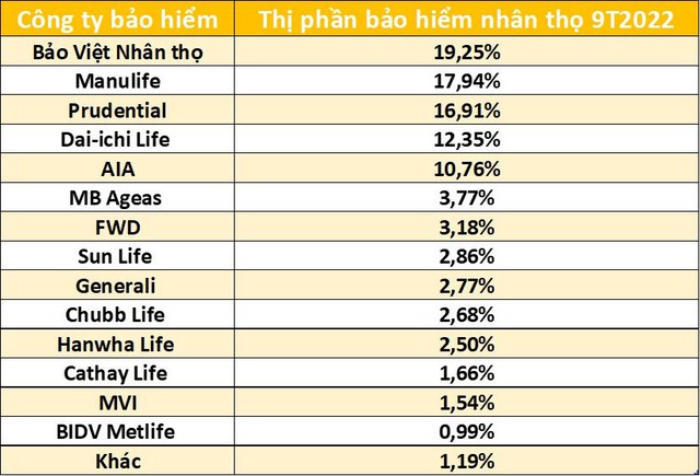 Thị phần bảo hiểm nhân thọ 9 tháng đầu năm: Bảo Việt, Manulife, Prudential, Dai-ichi Life và AIA bỏ xa các doanh nghiệp còn lại - Ảnh 1.