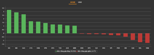 Hàng trăm cổ phiếu tăng kịch trần, VN-Index bứt phá 31 điểm với thanh khoản tăng mạnh - Ảnh 1.