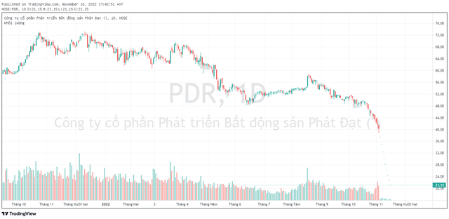 Giảm sàn 9 phiên liên tiếp, Chủ tịch Phát Đạt tiếp tục bị giải chấp gần 4 triệu cổ phiếu PDR từ 17/11 - Ảnh 1.