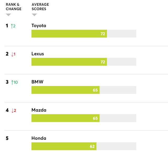 Xếp hạng các thương hiệu xe đáng tin cậy nhất: Tesla gây chú khi dù tăng 4 bậc vẫn đứng ở nhóm cuối - Ảnh 2.