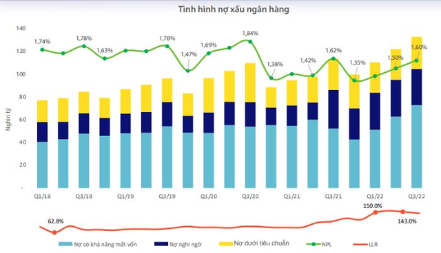 Toàn cảnh ngân hàng quý III: Biên lãi cho vay tăng, quy mô tiền gửi sụt giảm - Ảnh 5.