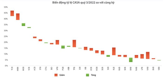 Toàn cảnh ngân hàng quý III: Biên lãi cho vay tăng, quy mô tiền gửi sụt giảm - Ảnh 4.