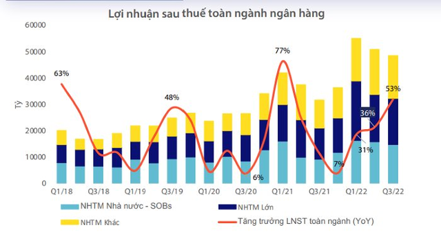 Toàn cảnh ngân hàng quý III: Biên lãi cho vay tăng, quy mô tiền gửi sụt giảm - Ảnh 1.