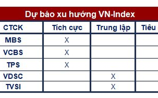 Góc nhìn CTCK: Thị trường có thể tạo đáy, VN-Index hướng tới vùng 1.000 điểm