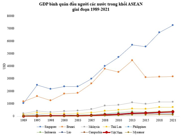 Mất bao nhiêu năm GDP bình quân Việt Nam mới vượt Lào và Campuchia? - Ảnh 2.