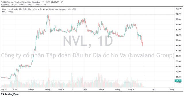 Novaland (NVL) lên tiếng về việc cổ phiếu giảm sàn 10 phiên liên tiếp - Ảnh 1.