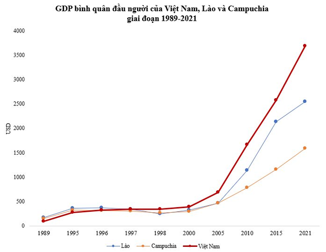 Mất bao nhiêu năm GDP bình quân Việt Nam mới vượt Lào và Campuchia? - Ảnh 1.