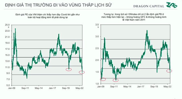 Giám đốc Chiến lược Dragon Capital chỉ ra 5 yếu tố then chốt quyết định vùng đáy của thị trường chứng khoán - Ảnh 4.