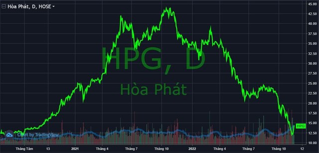 Sau hơn 1 thập kỷ, cổ phiếu quốc dân HPG lại có 2 phiên “tím lịm” liên tiếp - Ảnh 1.