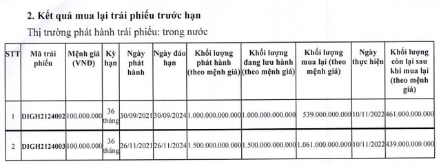 DIC Corp (DIG) hoàn tất mua lại 1.600 tỷ đồng trái phiếu trước hạn - Ảnh 1.