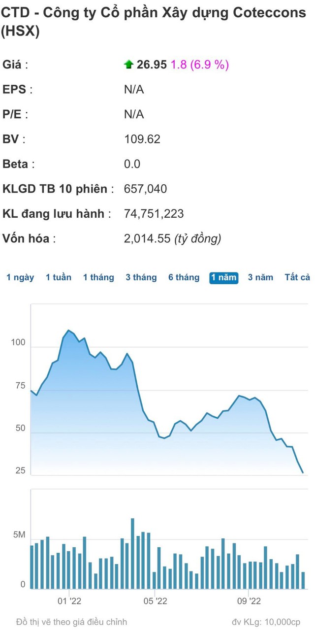 Cổ phiếu liên tục chất sàn, Coteccons công bố đã trích dự phòng toàn bộ dự án liên quan Vạn Thịnh Phát - Ảnh 1.