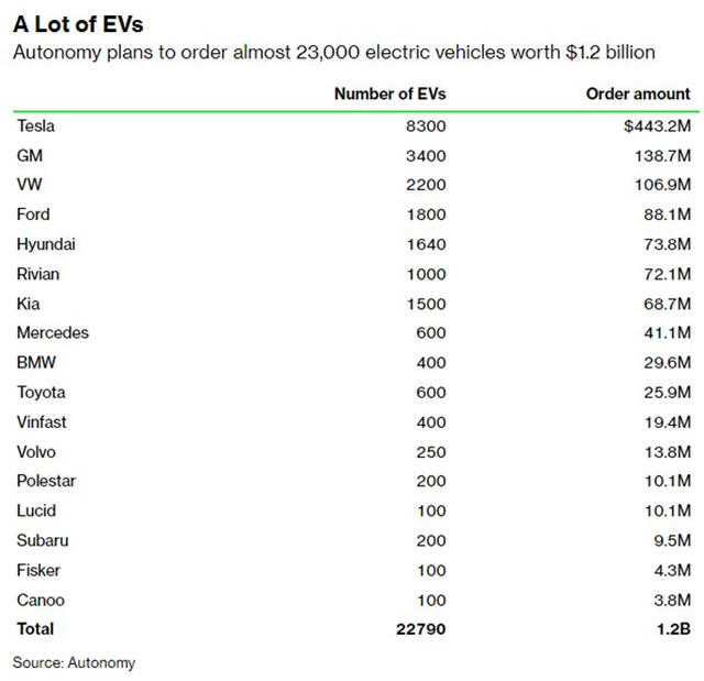 Autonomy - Công ty cho thuê xe lớn nhất nước Mỹ vừa mua 2.500 chiếc VinFast có gì đặc biệt? - Ảnh 3.