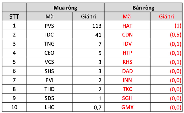 Thị trường chứng khoán Việt Nam hồi phục tích cực, khối ngoại đẩy mạnh mua ròng gần 5.300 tỷ đồng trong tuần 14-18/11 - Ảnh 4.
