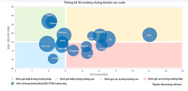 P/E rơi về mức thấp nhất 10 năm: Định giá chứng khoán đã rẻ, nhưng chưa thực sự hấp dẫn? - Ảnh 1.