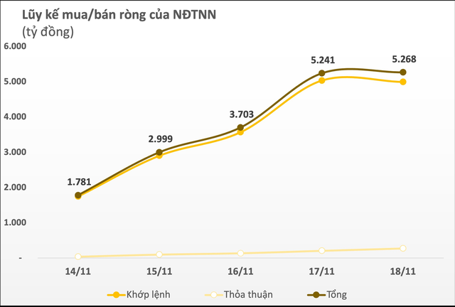 Thị trường chứng khoán Việt Nam hồi phục tích cực, khối ngoại đẩy mạnh mua ròng gần 5.300 tỷ đồng trong tuần 14-18/11 - Ảnh 1.