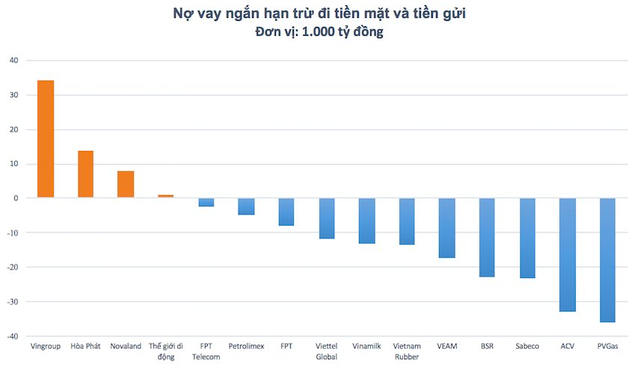 15 doanh nghiệp sở hữu lượng tiền mặt lớn nhất sàn chứng khoán vay nợ gần nửa triệu tỷ đồng - Ảnh 2.