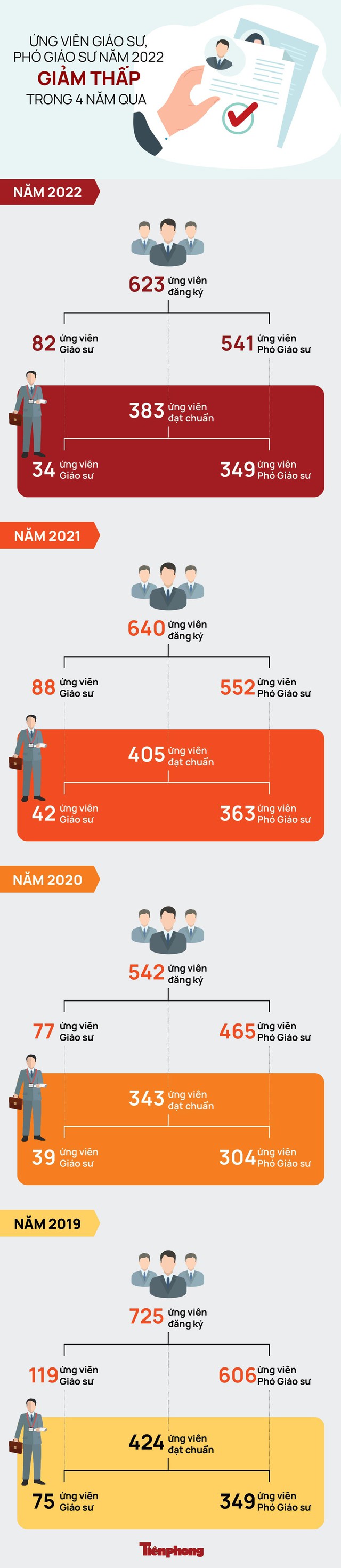 Chức danh Giáo sư, phó Giáo sư năm 2022 tăng, giảm thế nào trong 4 năm qua - Ảnh 1.