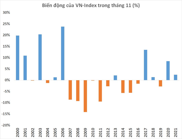 Chứng khoán Việt Nam thường diễn biến ra sao trong tháng 11? - Ảnh 1.