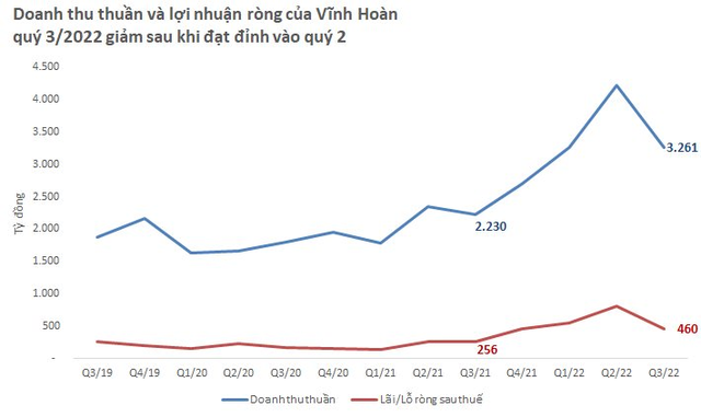  Lạm phát tại Mỹ phía bên kia bán cầu tác động ra sao tới số liệu tài chính của Vua cá tra Vĩnh Hoàn?  - Ảnh 1.